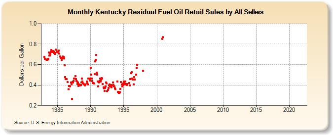 Kentucky Residual Fuel Oil Retail Sales by All Sellers (Dollars per Gallon)