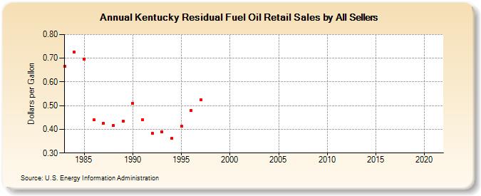 Kentucky Residual Fuel Oil Retail Sales by All Sellers (Dollars per Gallon)