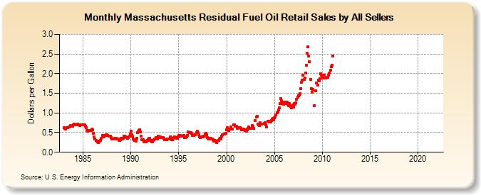 Massachusetts Residual Fuel Oil Retail Sales by All Sellers (Dollars per Gallon)