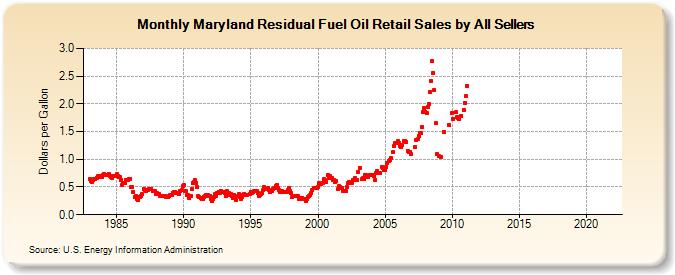 Maryland Residual Fuel Oil Retail Sales by All Sellers (Dollars per Gallon)