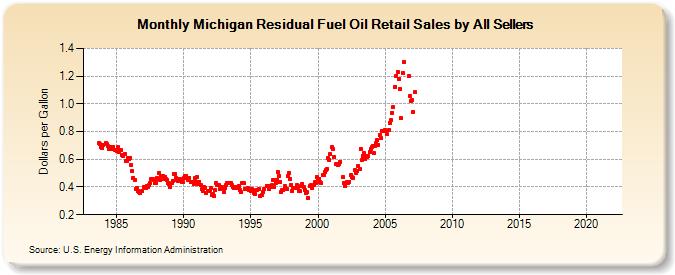 Michigan Residual Fuel Oil Retail Sales by All Sellers (Dollars per Gallon)