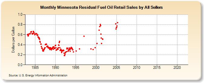Minnesota Residual Fuel Oil Retail Sales by All Sellers (Dollars per Gallon)