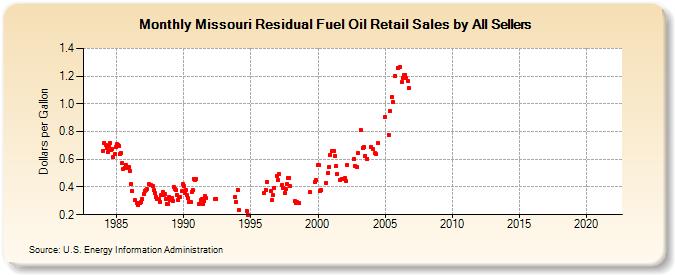 Missouri Residual Fuel Oil Retail Sales by All Sellers (Dollars per Gallon)