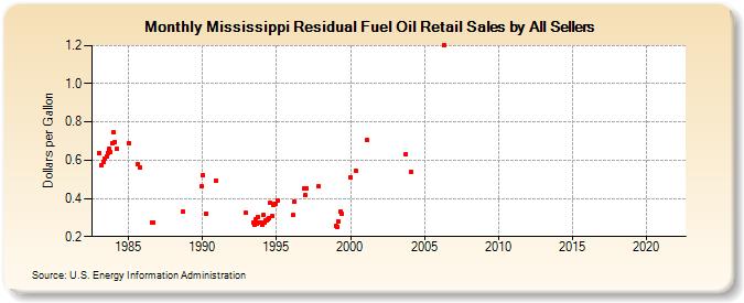 Mississippi Residual Fuel Oil Retail Sales by All Sellers (Dollars per Gallon)