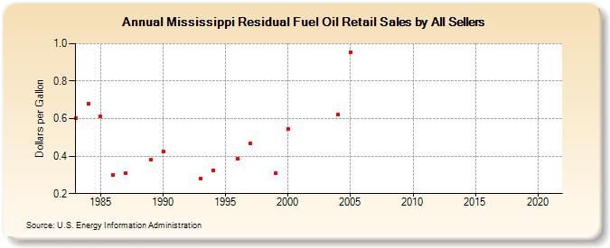 Mississippi Residual Fuel Oil Retail Sales by All Sellers (Dollars per Gallon)