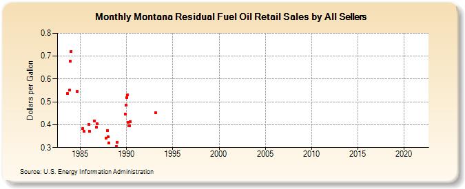 Montana Residual Fuel Oil Retail Sales by All Sellers (Dollars per Gallon)