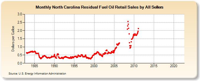 North Carolina Residual Fuel Oil Retail Sales by All Sellers (Dollars per Gallon)