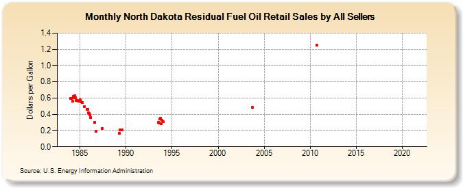 North Dakota Residual Fuel Oil Retail Sales by All Sellers (Dollars per Gallon)