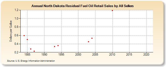 North Dakota Residual Fuel Oil Retail Sales by All Sellers (Dollars per Gallon)