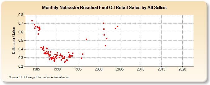 Nebraska Residual Fuel Oil Retail Sales by All Sellers (Dollars per Gallon)