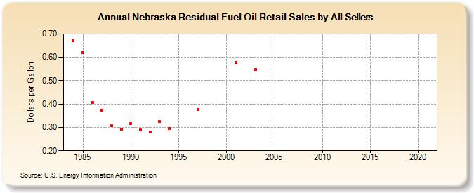 Nebraska Residual Fuel Oil Retail Sales by All Sellers (Dollars per Gallon)