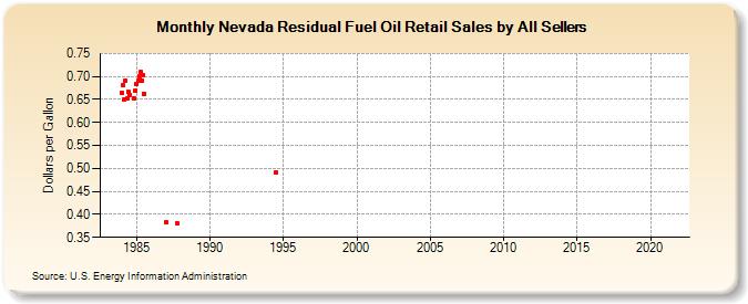 Nevada Residual Fuel Oil Retail Sales by All Sellers (Dollars per Gallon)
