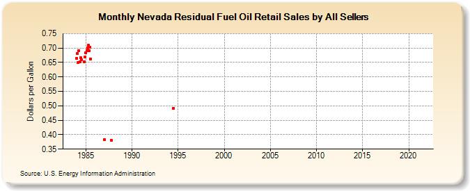 Nevada Residual Fuel Oil Retail Sales by All Sellers (Dollars per Gallon)