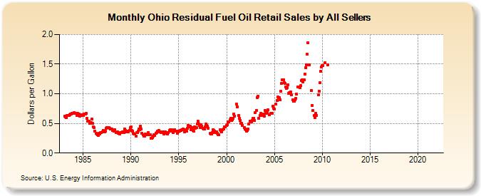 Ohio Residual Fuel Oil Retail Sales by All Sellers (Dollars per Gallon)