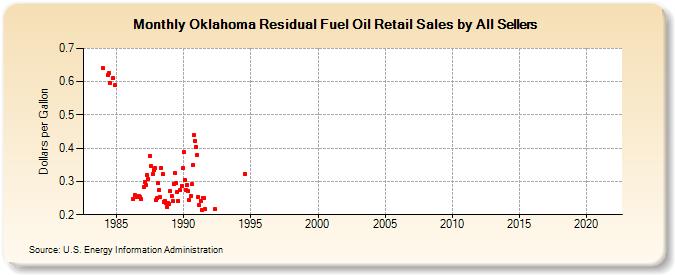 Oklahoma Residual Fuel Oil Retail Sales by All Sellers (Dollars per Gallon)