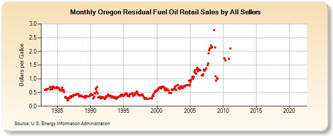 Oregon Residual Fuel Oil Retail Sales by All Sellers (Dollars per Gallon)