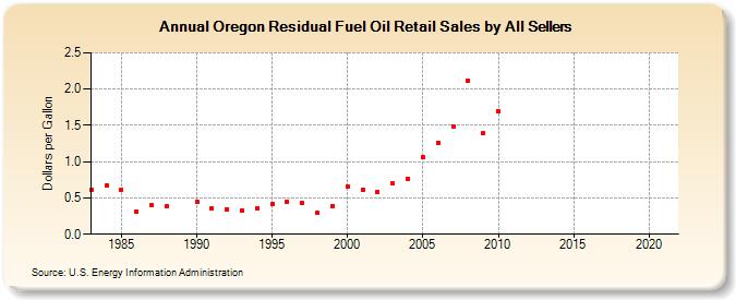 Oregon Residual Fuel Oil Retail Sales by All Sellers (Dollars per Gallon)