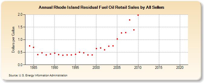 Rhode Island Residual Fuel Oil Retail Sales by All Sellers (Dollars per Gallon)