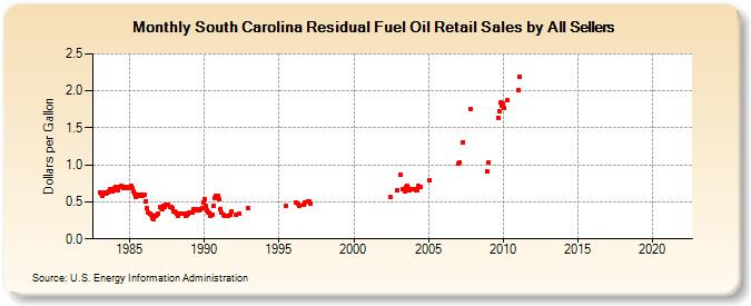 South Carolina Residual Fuel Oil Retail Sales by All Sellers (Dollars per Gallon)