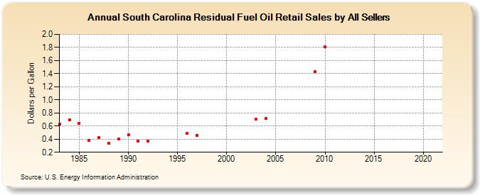 South Carolina Residual Fuel Oil Retail Sales by All Sellers (Dollars per Gallon)