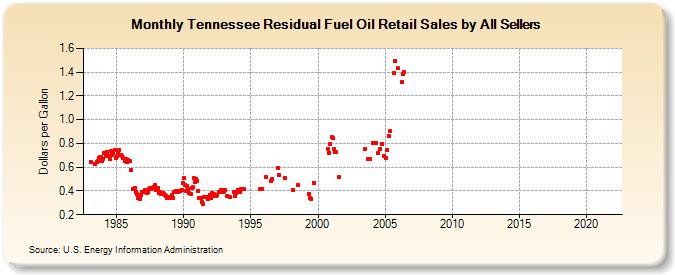 Tennessee Residual Fuel Oil Retail Sales by All Sellers (Dollars per Gallon)