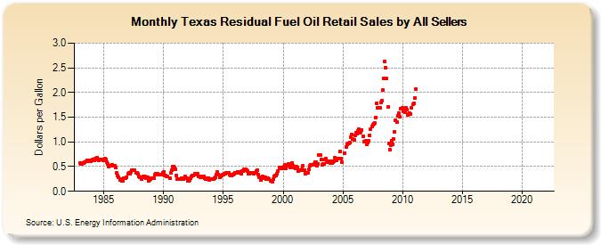 Texas Residual Fuel Oil Retail Sales by All Sellers (Dollars per Gallon)