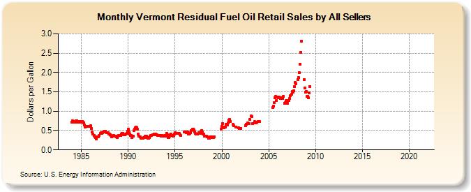 Vermont Residual Fuel Oil Retail Sales by All Sellers (Dollars per Gallon)