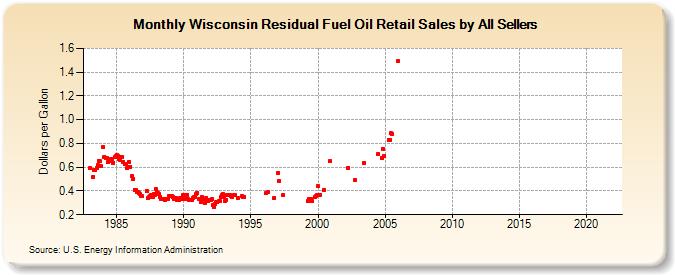 Wisconsin Residual Fuel Oil Retail Sales by All Sellers (Dollars per Gallon)