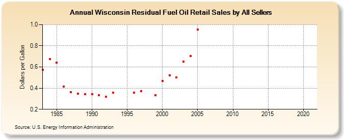 Wisconsin Residual Fuel Oil Retail Sales by All Sellers (Dollars per Gallon)