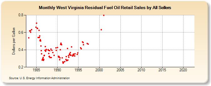 West Virginia Residual Fuel Oil Retail Sales by All Sellers (Dollars per Gallon)