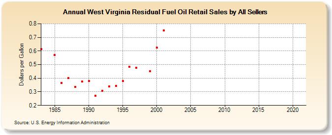 West Virginia Residual Fuel Oil Retail Sales by All Sellers (Dollars per Gallon)
