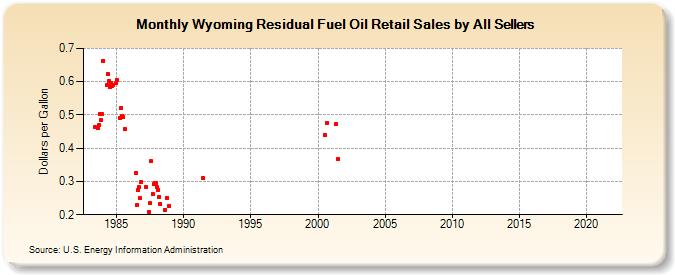 Wyoming Residual Fuel Oil Retail Sales by All Sellers (Dollars per Gallon)