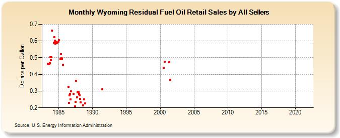 Wyoming Residual Fuel Oil Retail Sales by All Sellers (Dollars per Gallon)