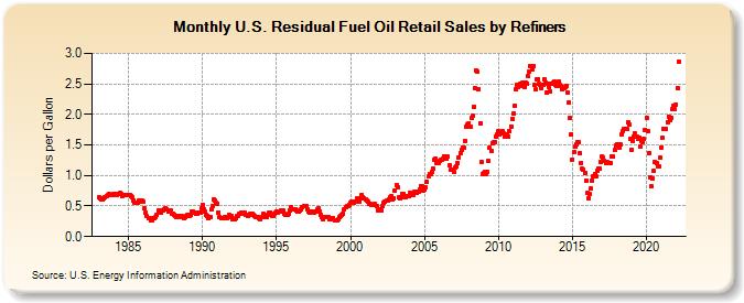 U.S. Residual Fuel Oil Retail Sales by Refiners (Dollars per Gallon)