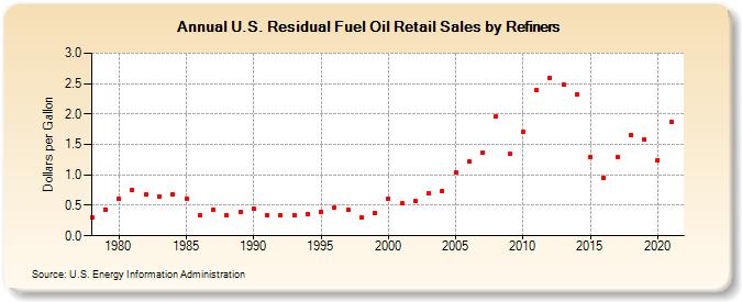 U.S. Residual Fuel Oil Retail Sales by Refiners (Dollars per Gallon)