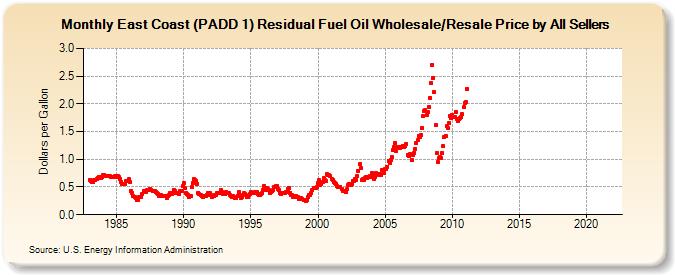 East Coast (PADD 1) Residual Fuel Oil Wholesale/Resale Price by All Sellers (Dollars per Gallon)