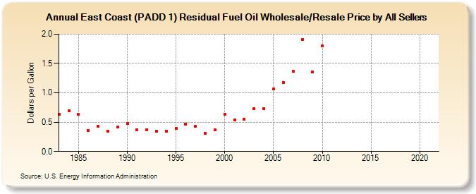 East Coast (PADD 1) Residual Fuel Oil Wholesale/Resale Price by All Sellers (Dollars per Gallon)