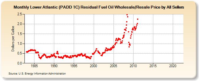 Lower Atlantic (PADD 1C) Residual Fuel Oil Wholesale/Resale Price by All Sellers (Dollars per Gallon)