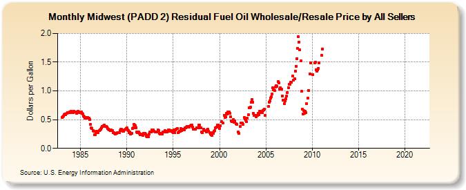 Midwest (PADD 2) Residual Fuel Oil Wholesale/Resale Price by All Sellers (Dollars per Gallon)