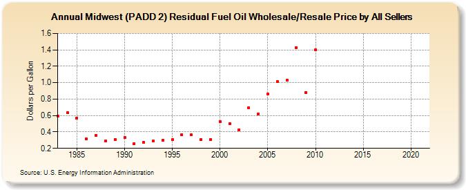 Midwest (PADD 2) Residual Fuel Oil Wholesale/Resale Price by All Sellers (Dollars per Gallon)