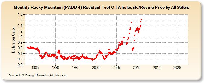 Rocky Mountain (PADD 4) Residual Fuel Oil Wholesale/Resale Price by All Sellers (Dollars per Gallon)