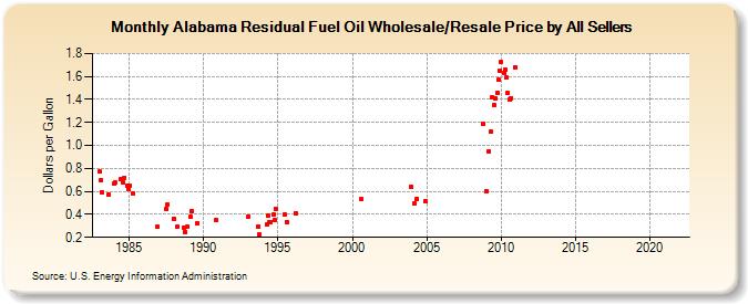 Alabama Residual Fuel Oil Wholesale/Resale Price by All Sellers (Dollars per Gallon)