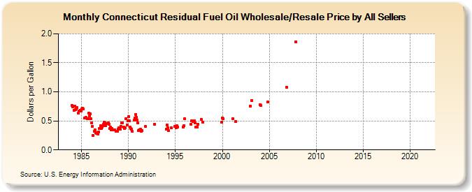 Connecticut Residual Fuel Oil Wholesale/Resale Price by All Sellers (Dollars per Gallon)