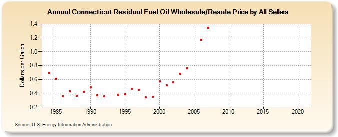 Connecticut Residual Fuel Oil Wholesale/Resale Price by All Sellers (Dollars per Gallon)