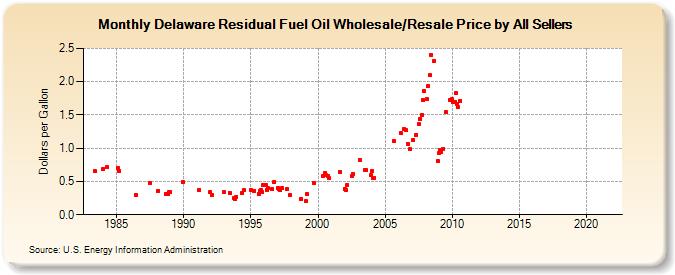 Delaware Residual Fuel Oil Wholesale/Resale Price by All Sellers (Dollars per Gallon)