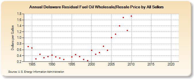 Delaware Residual Fuel Oil Wholesale/Resale Price by All Sellers (Dollars per Gallon)