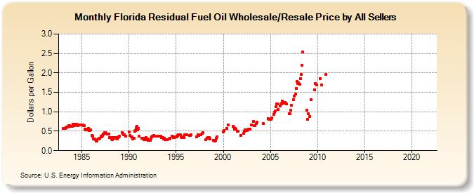 Florida Residual Fuel Oil Wholesale/Resale Price by All Sellers (Dollars per Gallon)