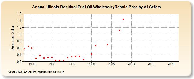 Illinois Residual Fuel Oil Wholesale/Resale Price by All Sellers (Dollars per Gallon)
