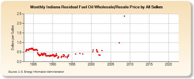 Indiana Residual Fuel Oil Wholesale/Resale Price by All Sellers (Dollars per Gallon)
