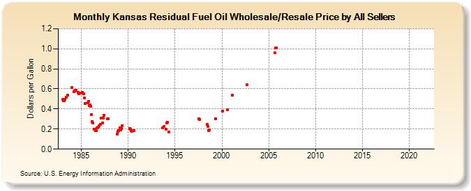 Kansas Residual Fuel Oil Wholesale/Resale Price by All Sellers (Dollars per Gallon)